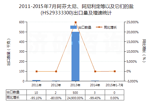 2011-2015年7月阿芬太尼、阿尼利定等以及它們的鹽(HS29333300)出口量及增速統(tǒng)計(jì)